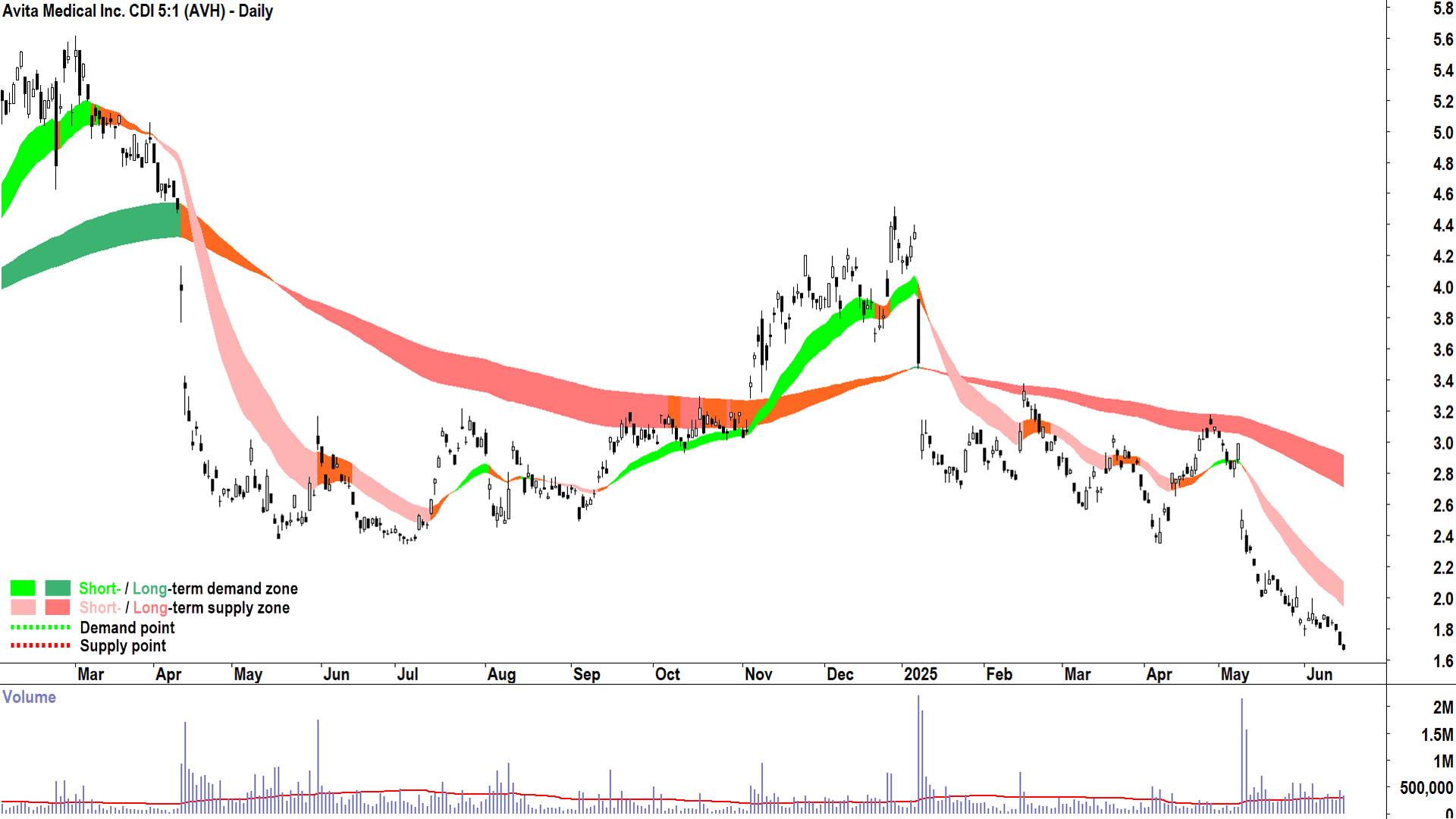Avita Medical (ASX-AVH) daily chart 17 June 2025
