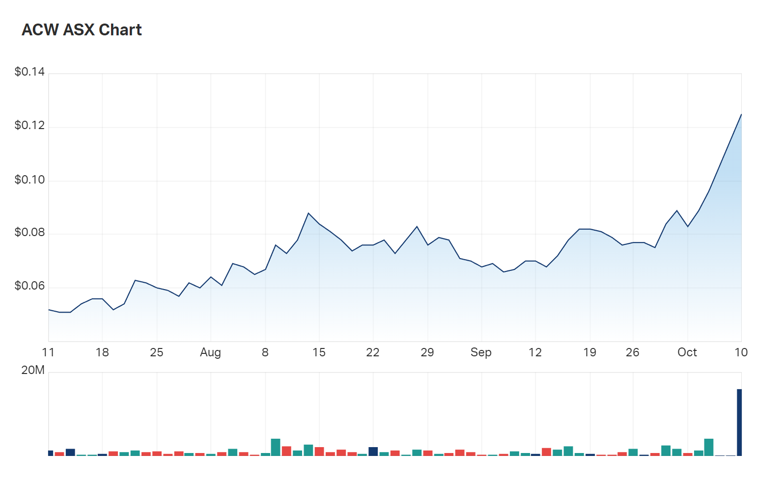 Woah, Nelly!: a look at Actinogen's three month charts 