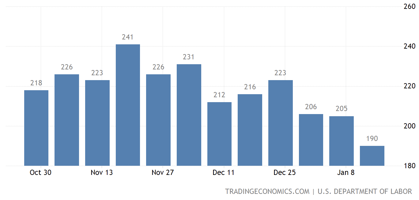 Jobless claims US 20th Jan week of