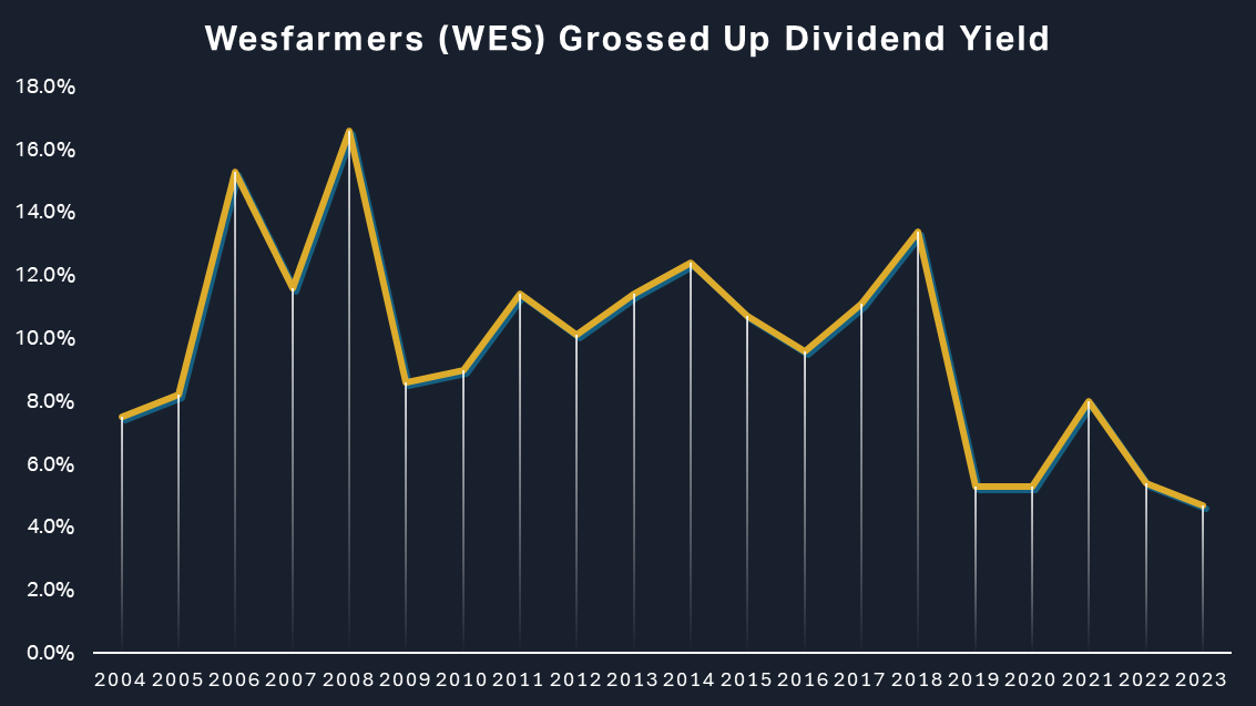Wesfarmers Dividend Yield Chart