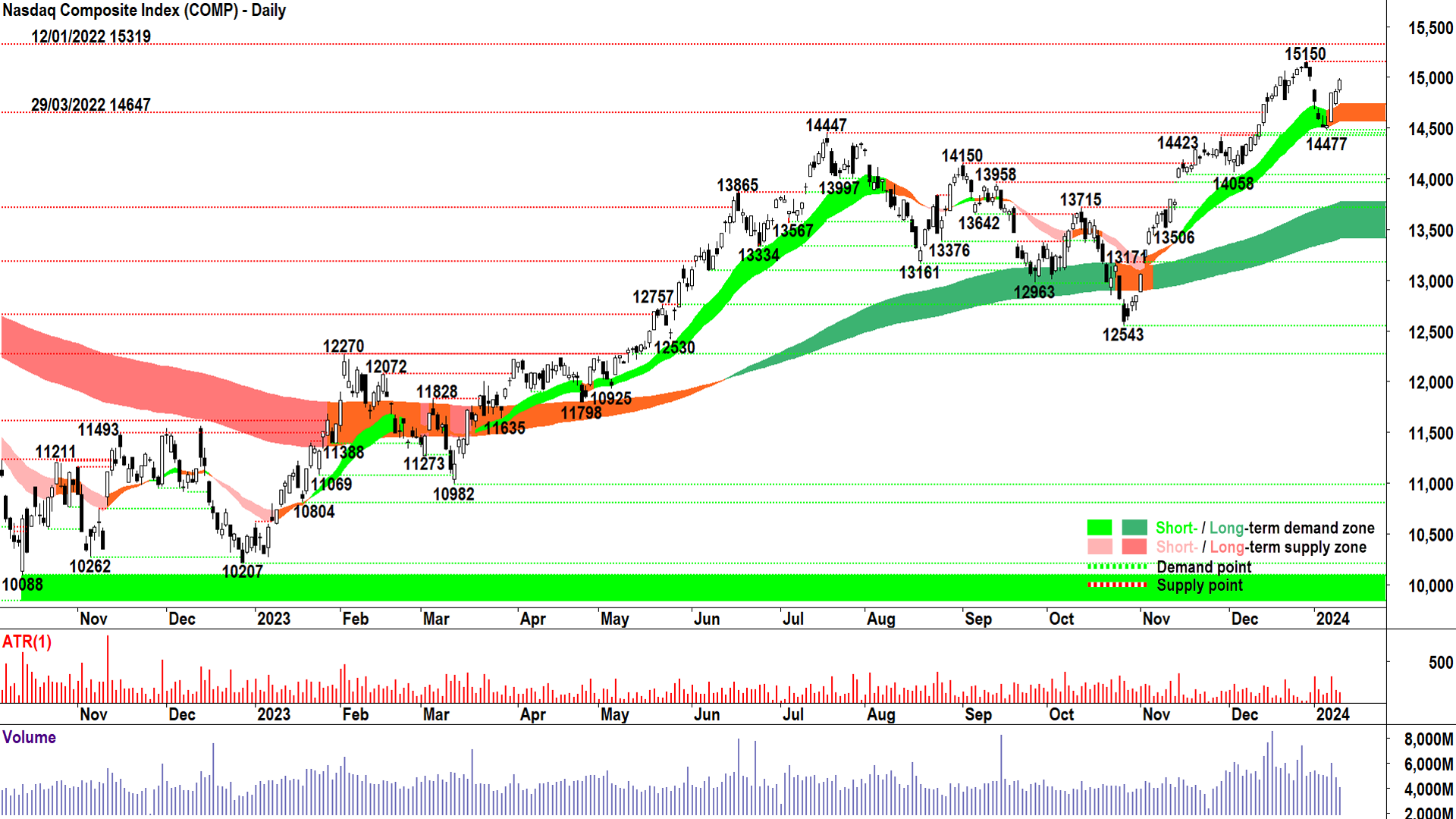 Nasdaq Composite Index chart 10 January 2024