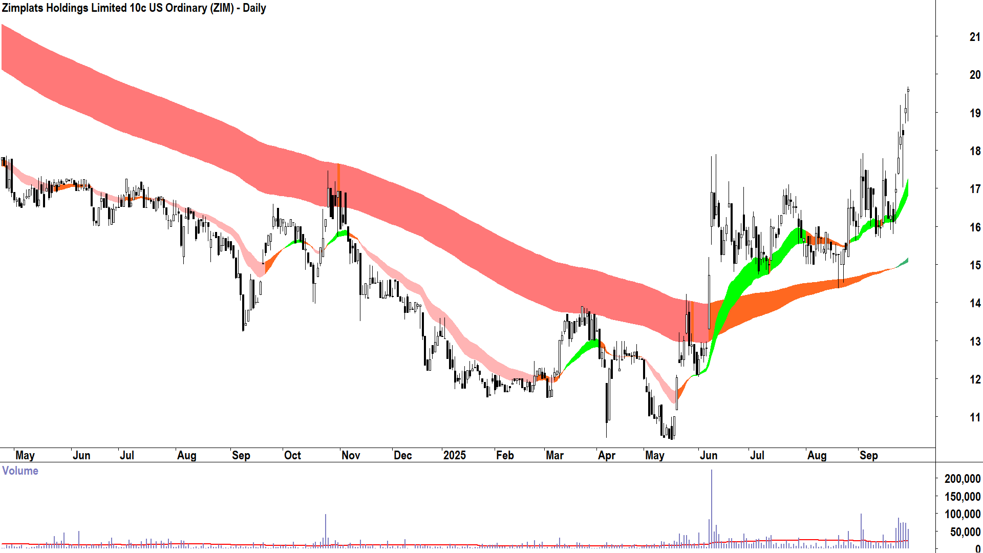 Zimplats 10c US (ASX-ZIM) daily chart 29 September 2025