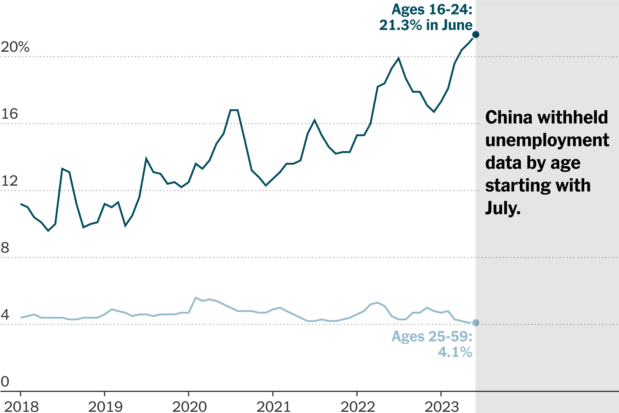 2023-08-15-china-unemployment-chart-index-superJumbo