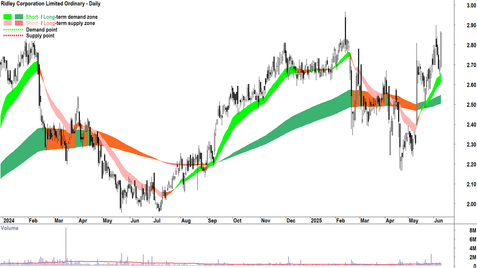Ridley Corporation (ASX-RIC) daily chart 11 June 2025
