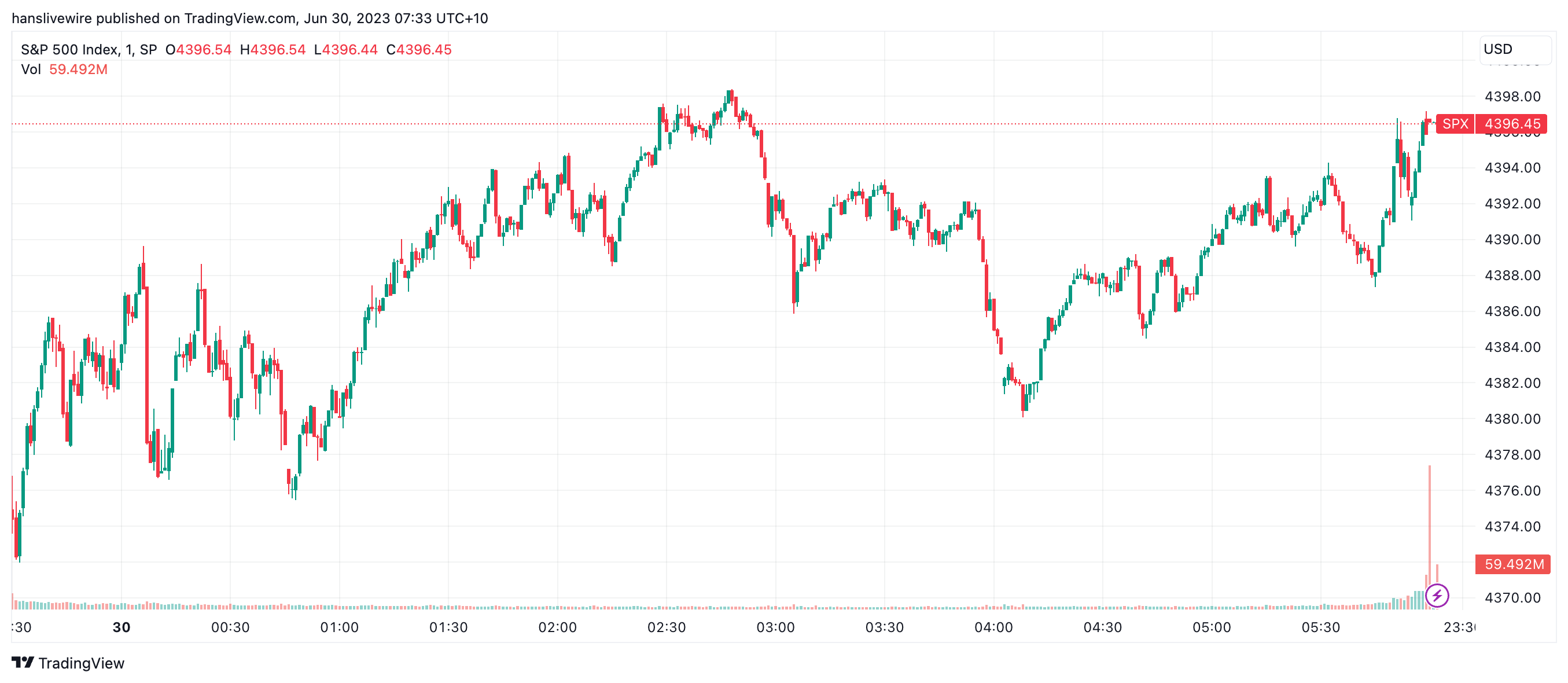 S&P 500 Session Chart - Thu 29 June