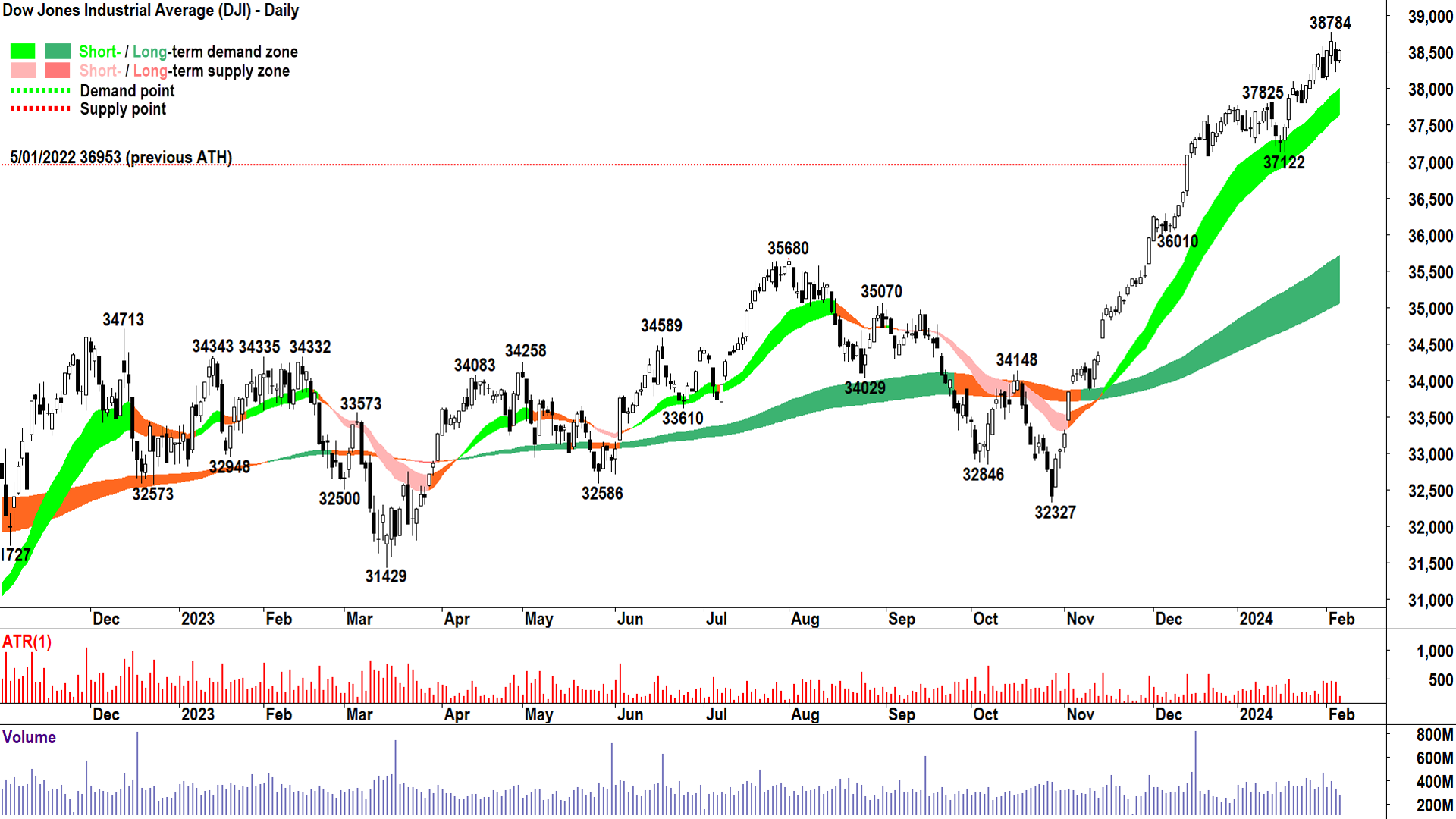 Dow Jones Industrial Average chart