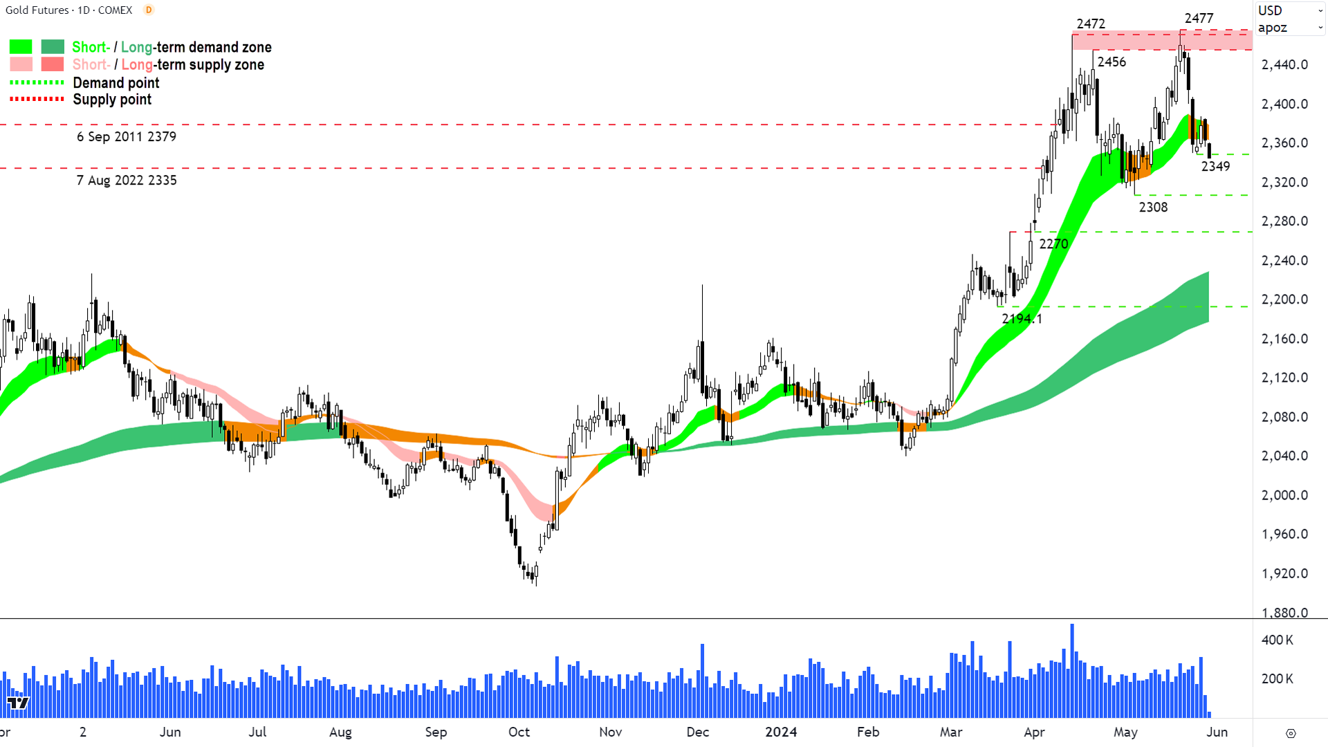 Gold Futures COMEX chart 30 May 2024