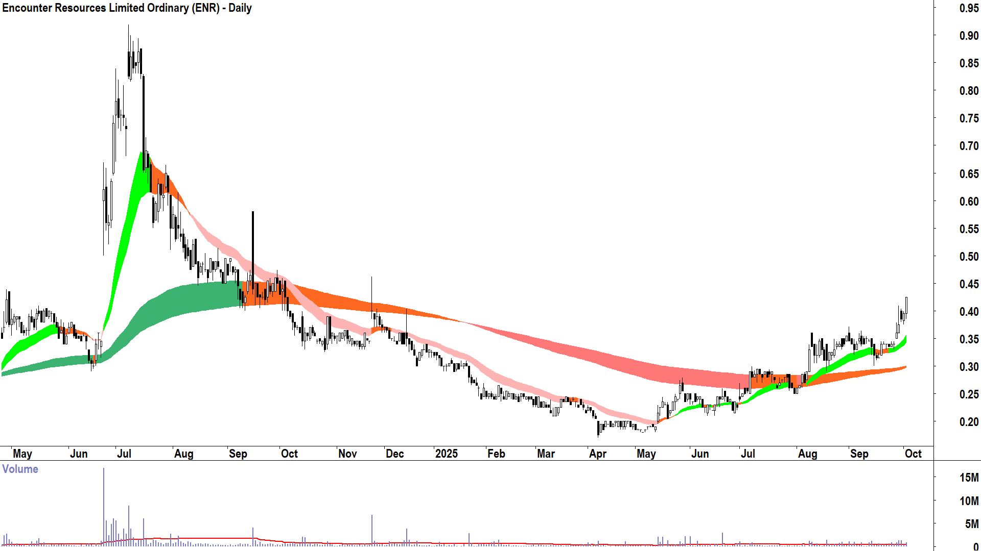 Encounter Resources (ASX-ENR) daily chart 2 October 2025