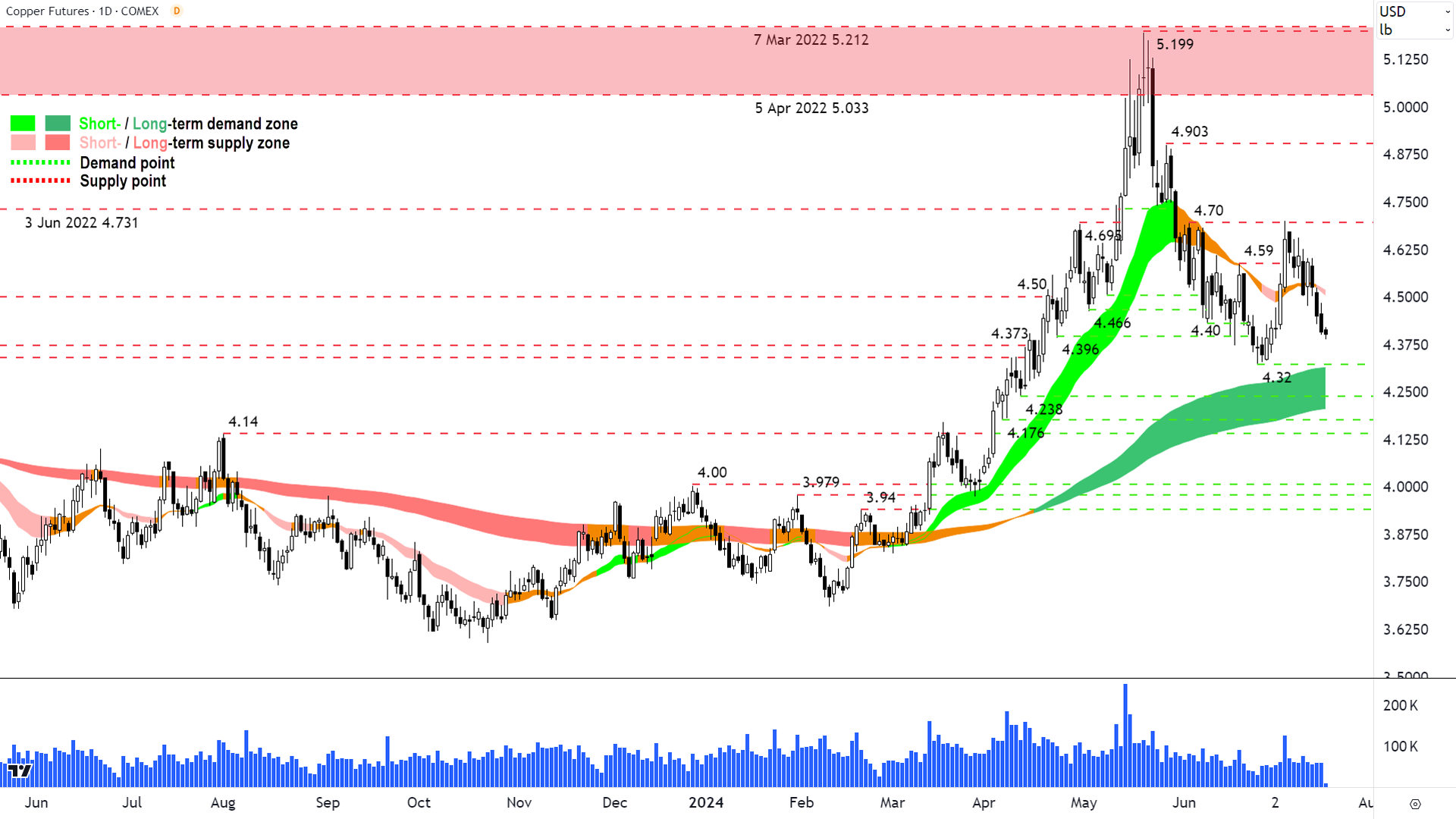 High Grade Copper Futures (Front month, back-adjusted) COMEX chart 18 July 2024