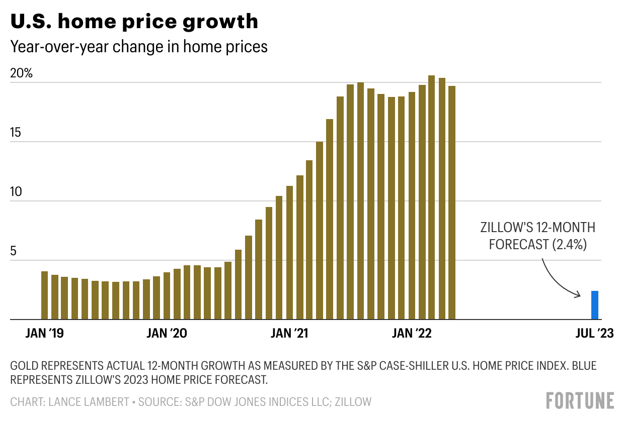 Zillow US house price forecast