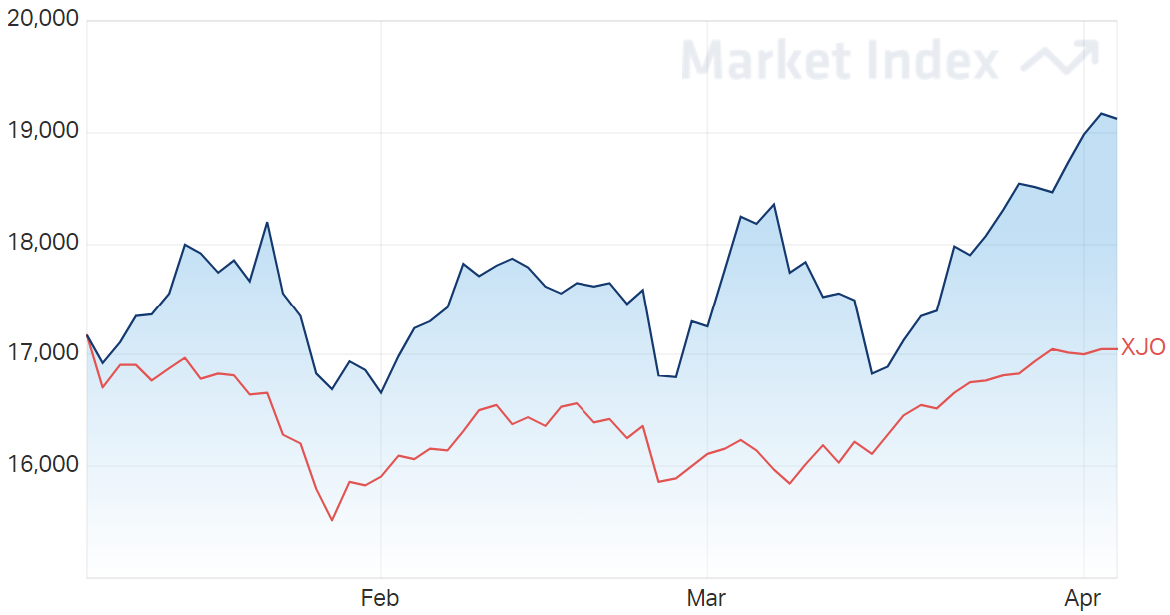 ASX Materials Sector 3-Month Chart - 05-04-2022