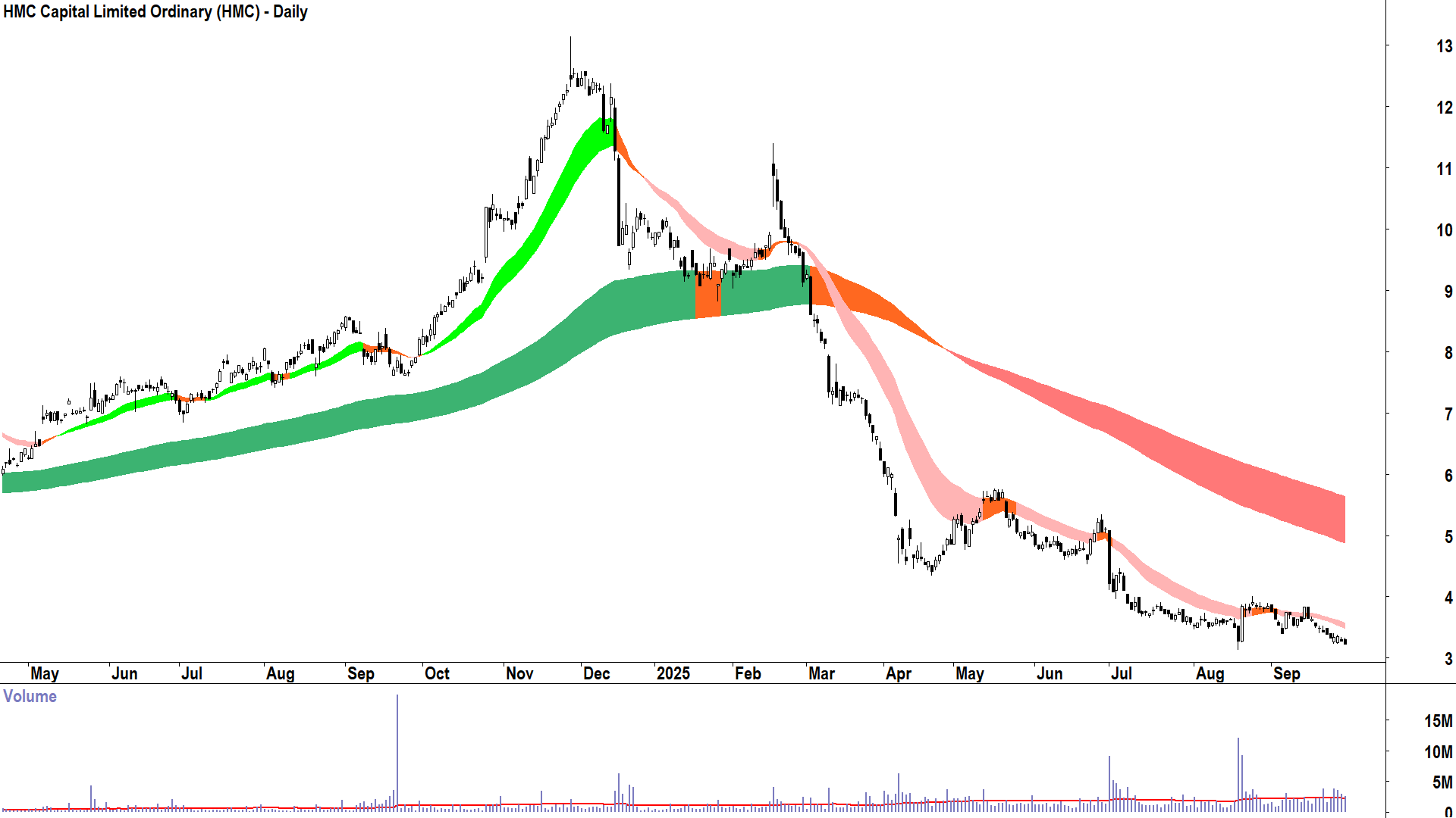 HMC Capital (ASX-HMC) daily chart 29 September 2025