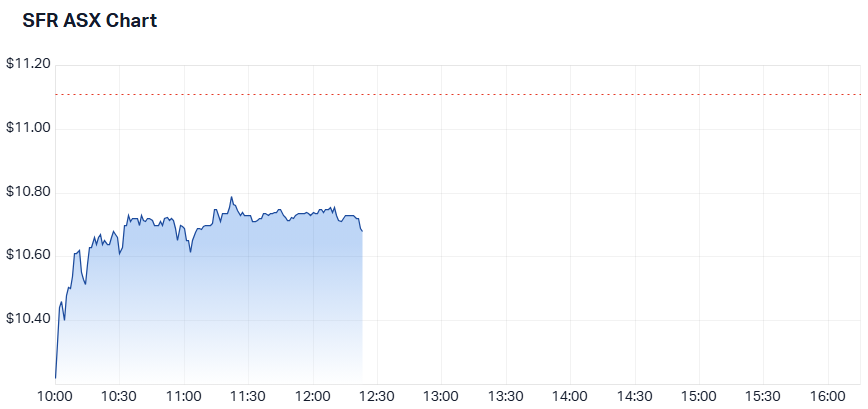 Sandfire Resources (SFR) intraday chart Thursday, 31 July