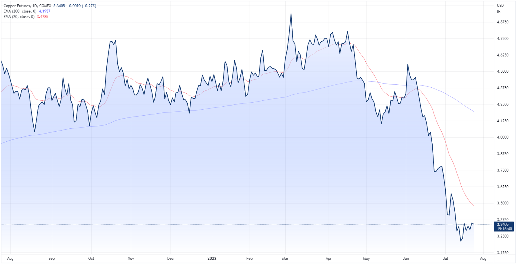 Copper futures price chart