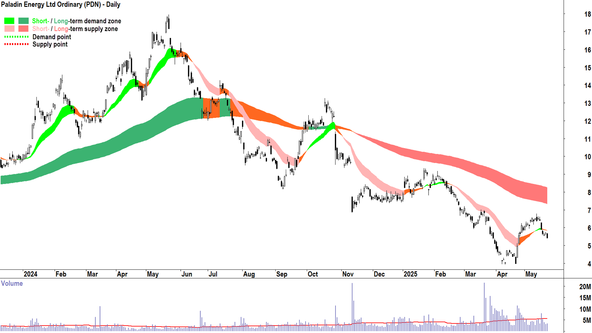 Paladin Energy (ASX-PDN) daily chart 22 May 2025