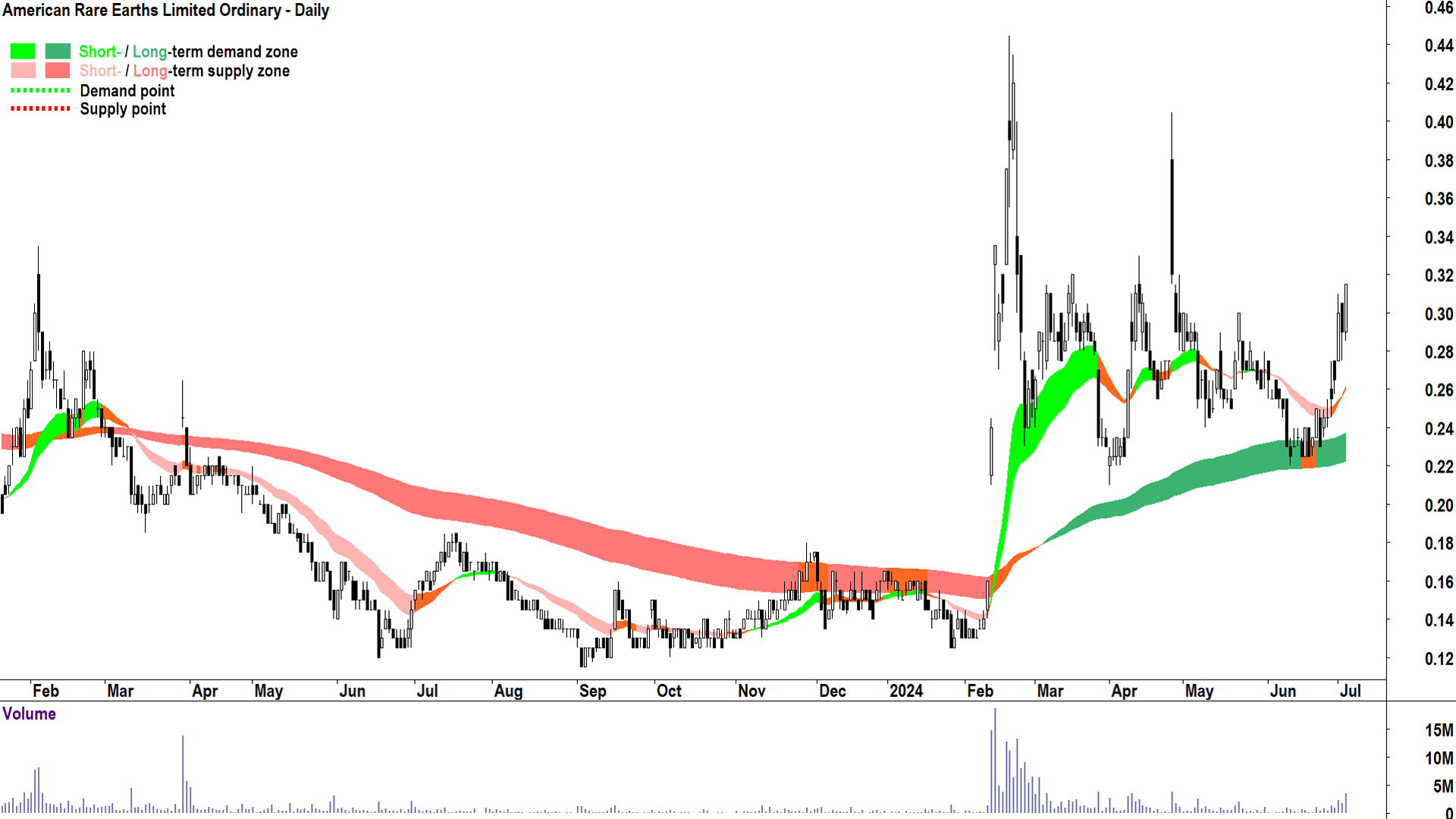 American Rare Earths (ASX-ARR) chart 3 July 2024