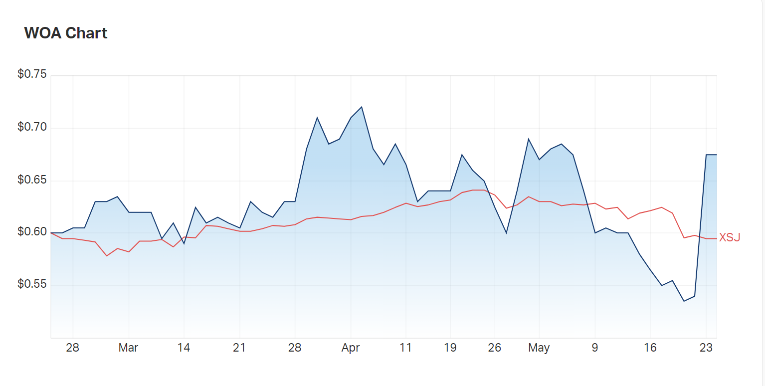 Wide Open's three month charts versus the consumer staples index 