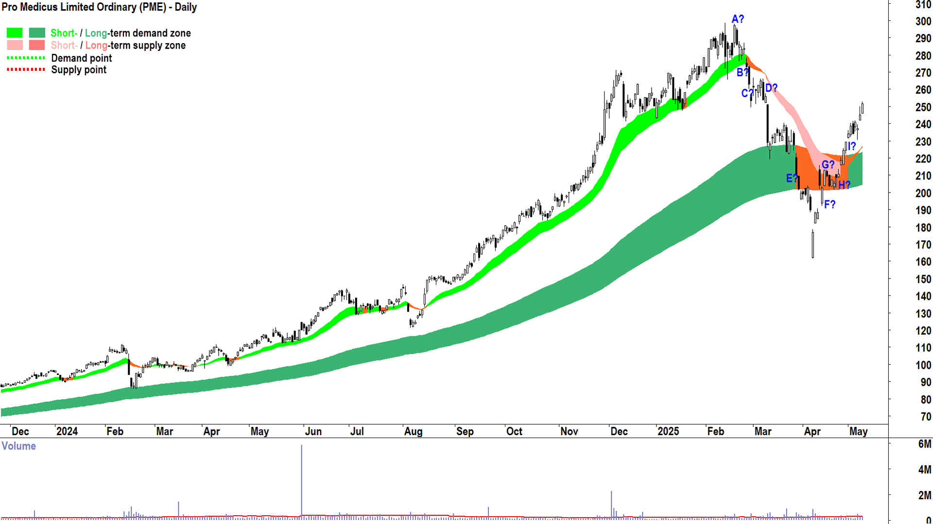 Pro Medicus (ASX-PME) daily chart 9 May 2025