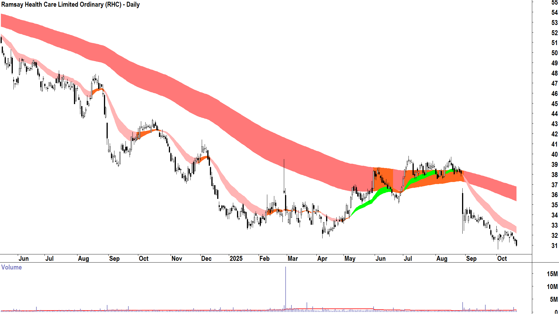 Ramsay Health Care (ASX-RHC) Daily chart 21 October 2025