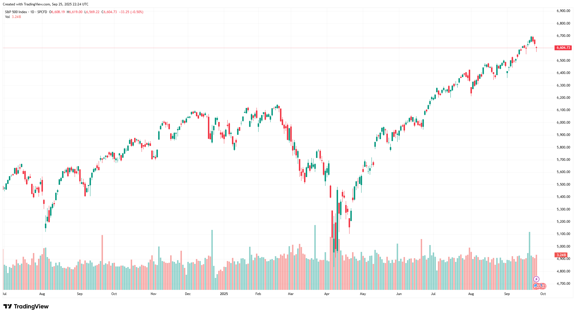 SPX today