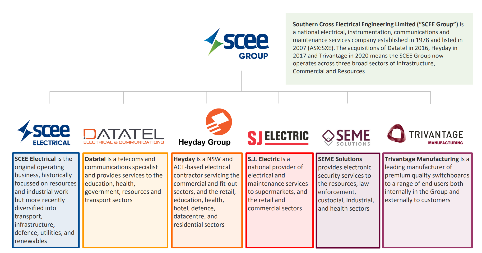 (Source: SCEE) A chart outlining the company's overall structure 