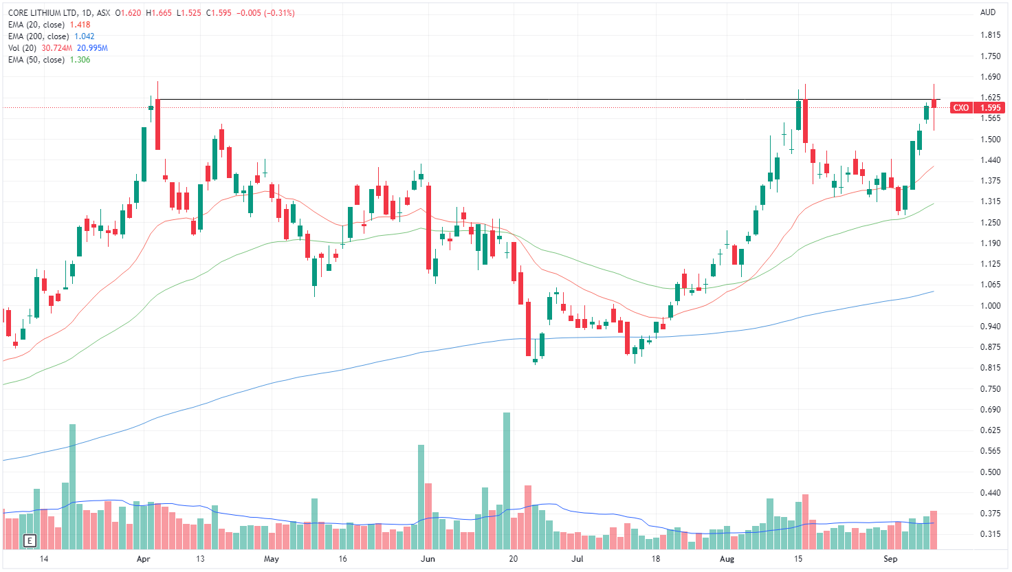 CXO chart