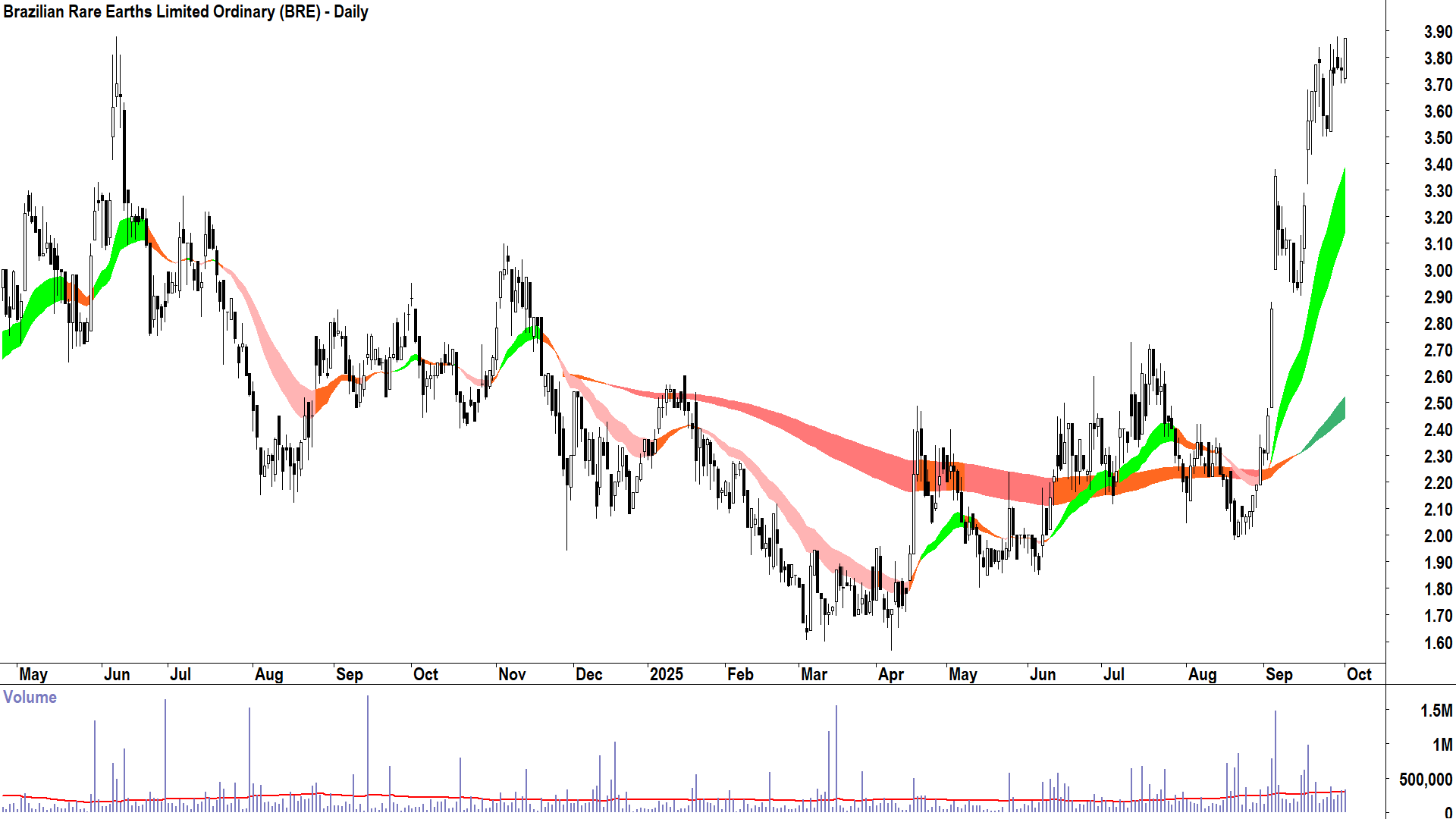Brazilian Rare Earths (ASX-BRE) daily chart 1 October 2025