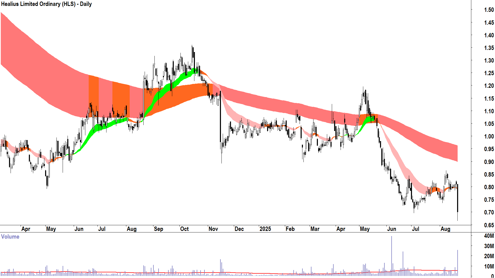 Healius (ASX-HLS) daily chart 21 August 2025