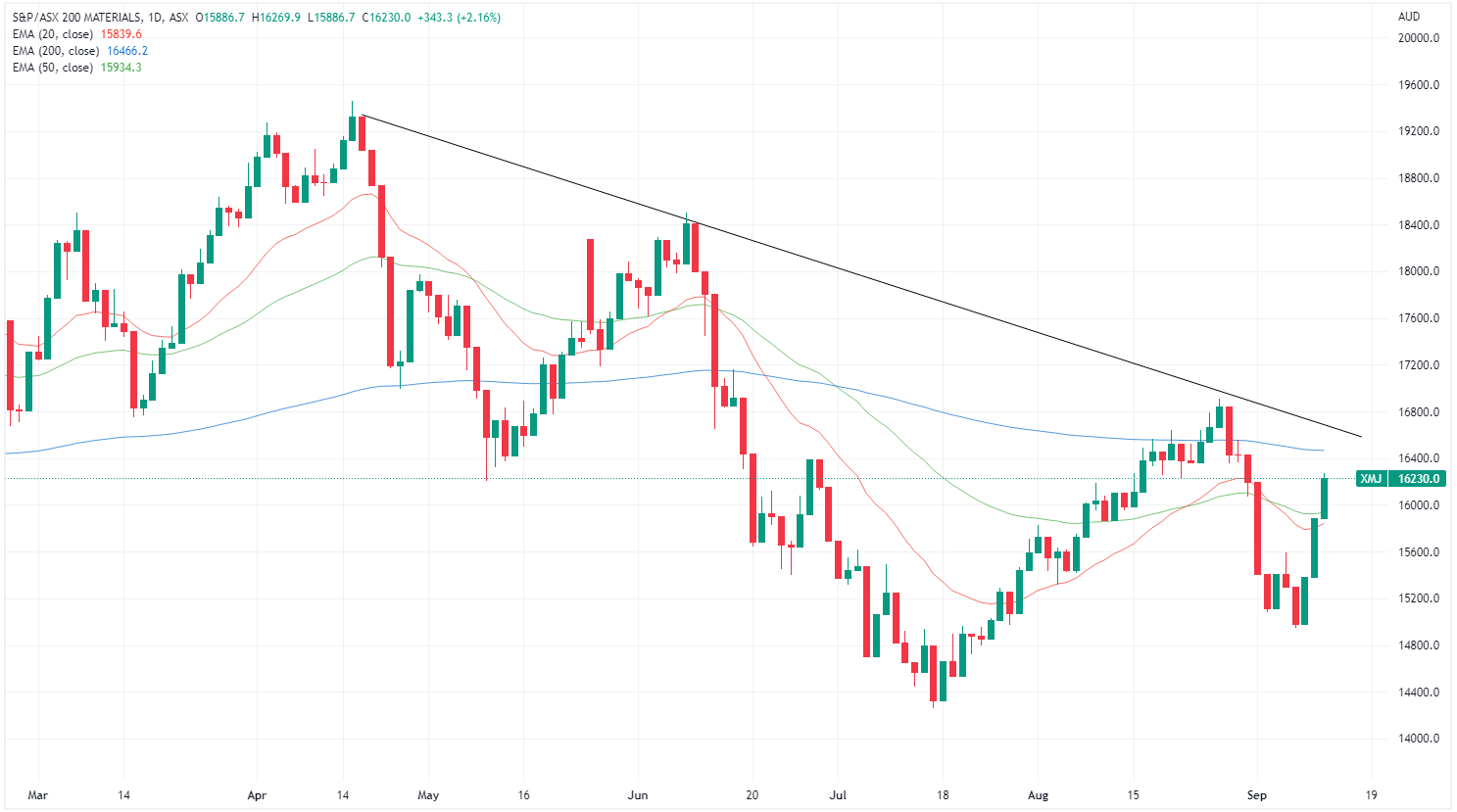 XMJ chart