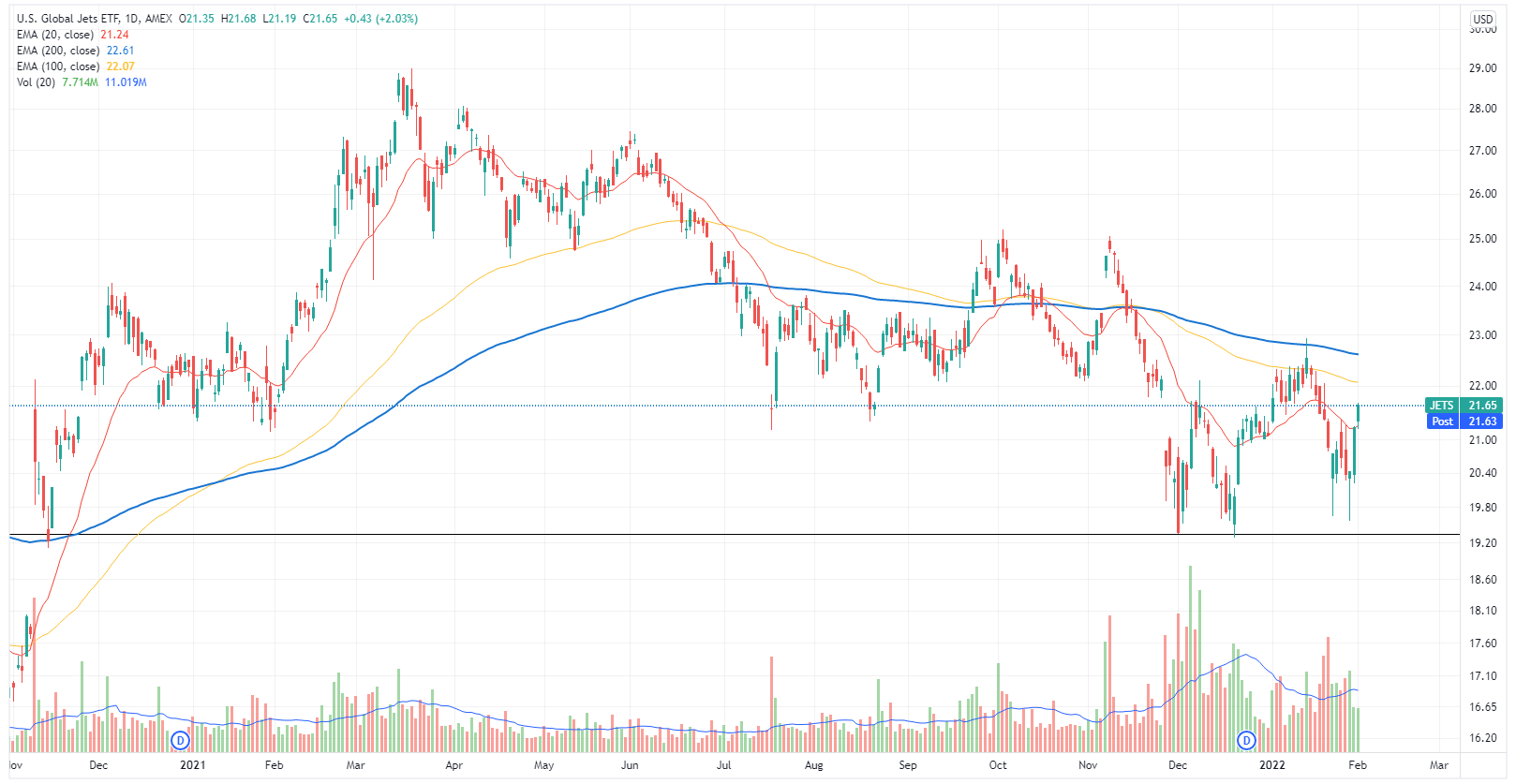 JETS ETF 2022-02-02 08-24-18