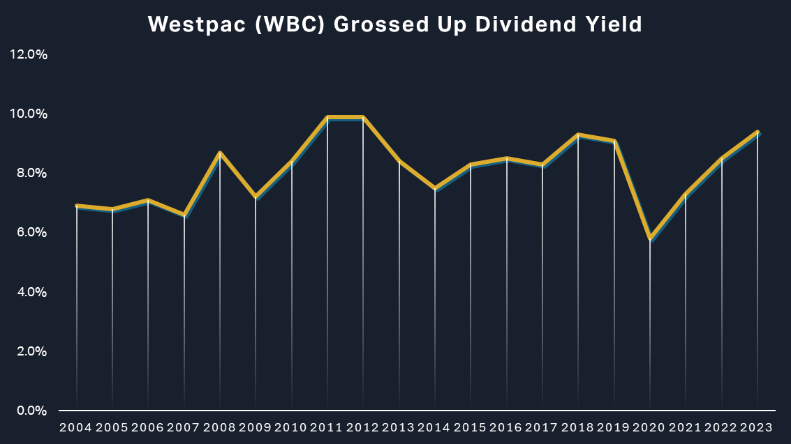 Westpac Dividend Yield Chart