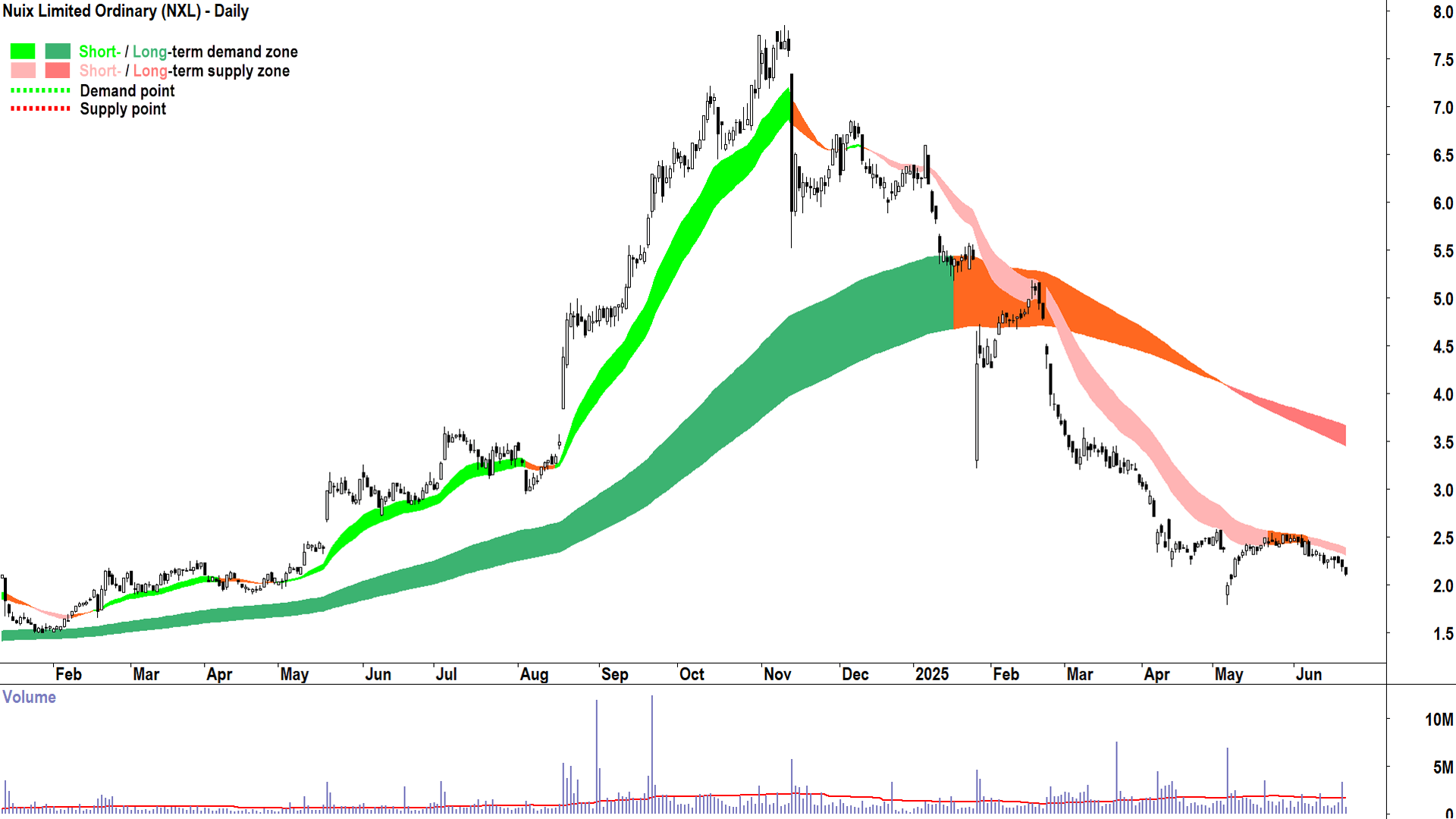 Nuix (ASX-NXL) daily chart 23 June 2025