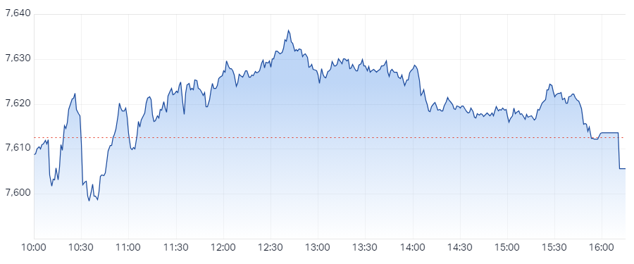 S&P ASX 200 (XJO) Intraday Chart 17 Apr 2024