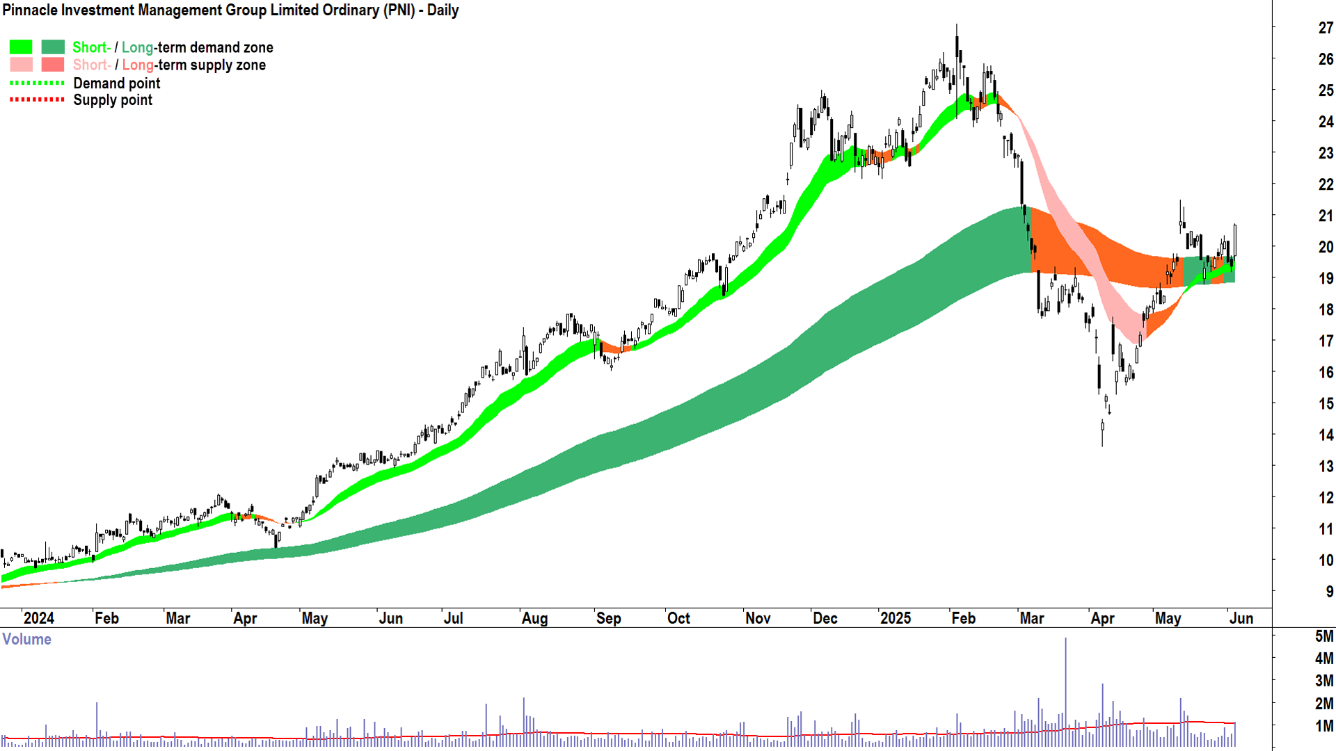 Pinnacle Investment Management Group (ASX-PNI) daily chart 4 June 2025