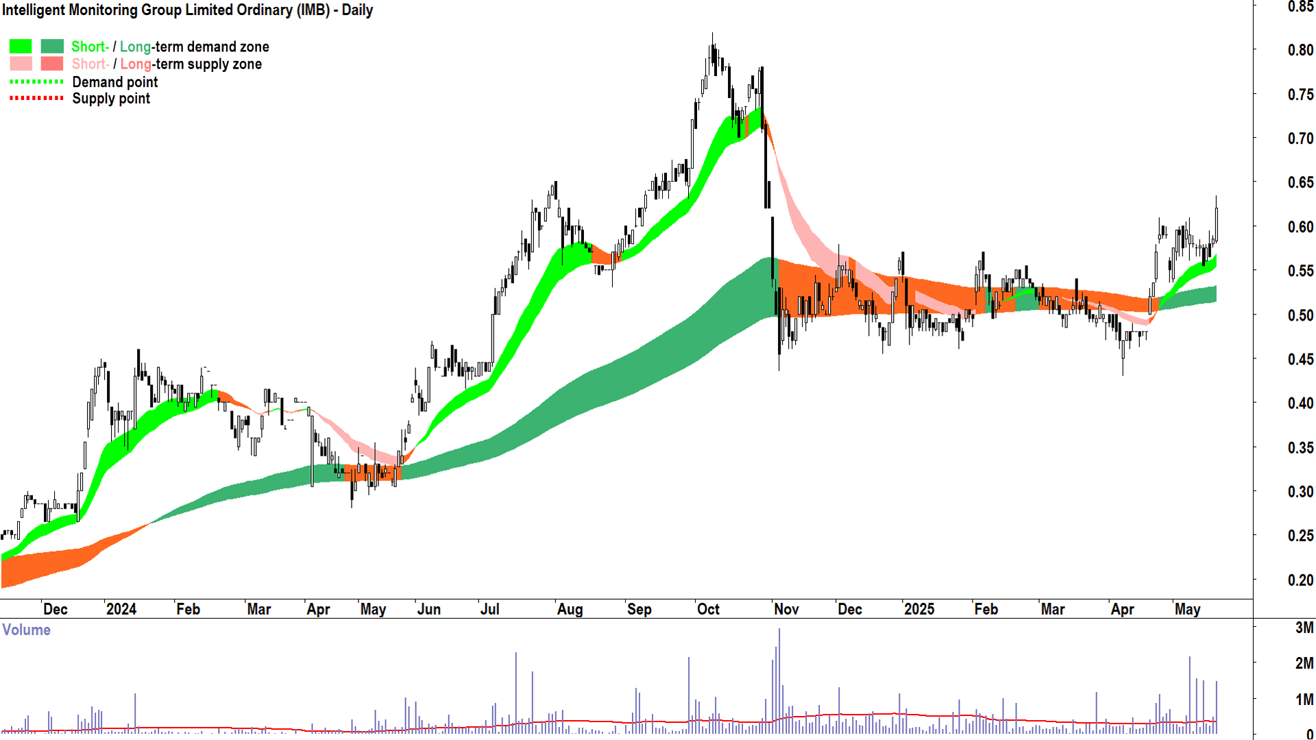 Intelligent Monitoring Group (ASX-IMB) daily chart 20 May 2025