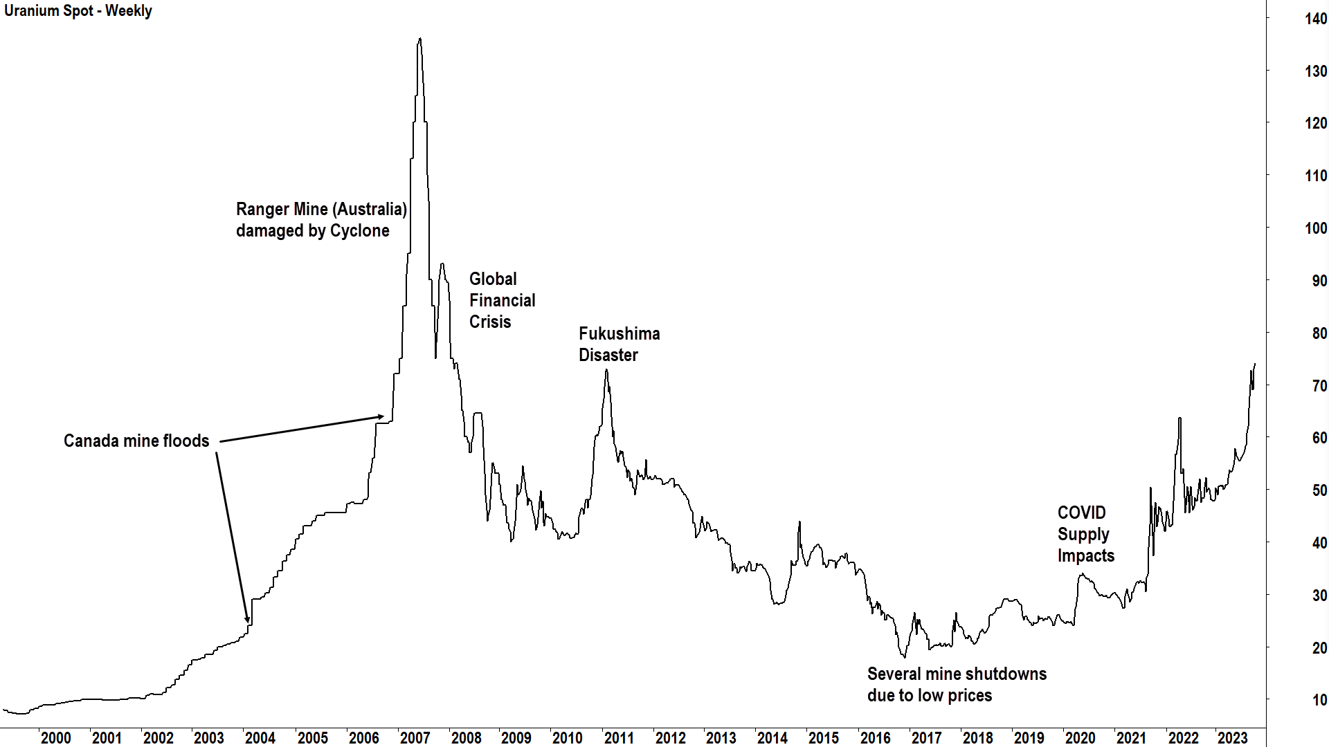 long term uranium prices chart