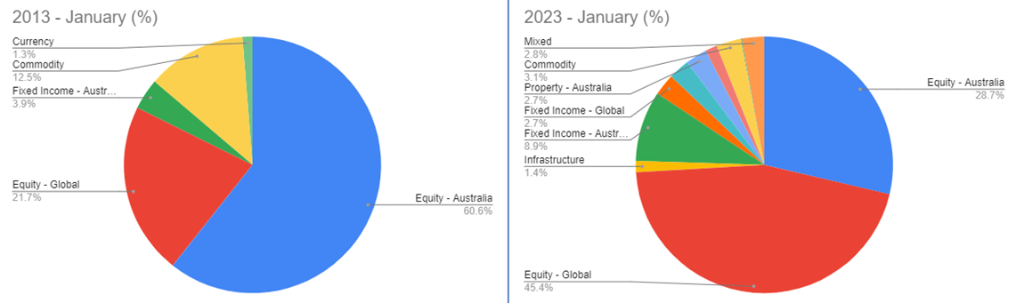 Asset composition of ETP FUM 2013 v 2023