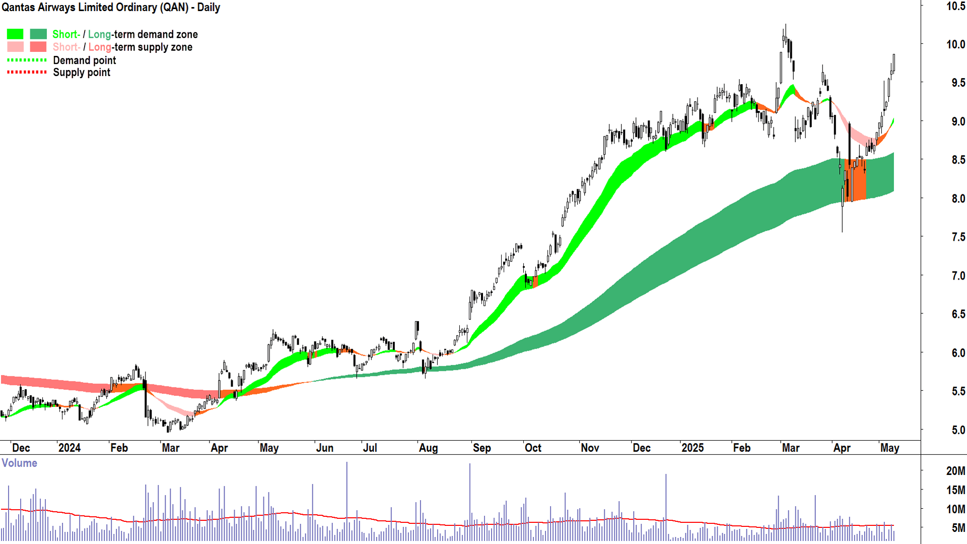 Qantas Airways (ASX-QAN) daily chart 9 May 2025