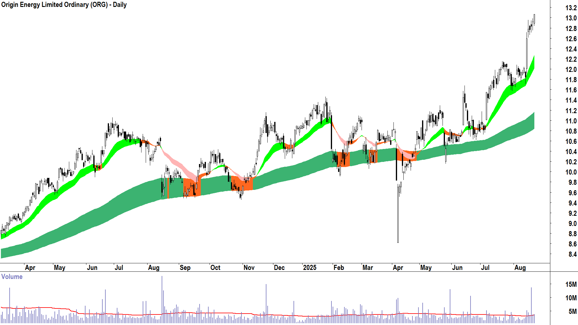 Origin Energy (ASX-ORG) daily chart 21 August 2025