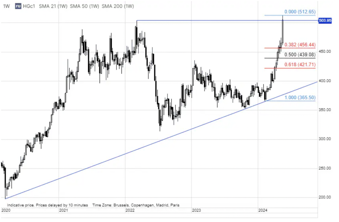 Copper technicals - Saxo 17 May 2024