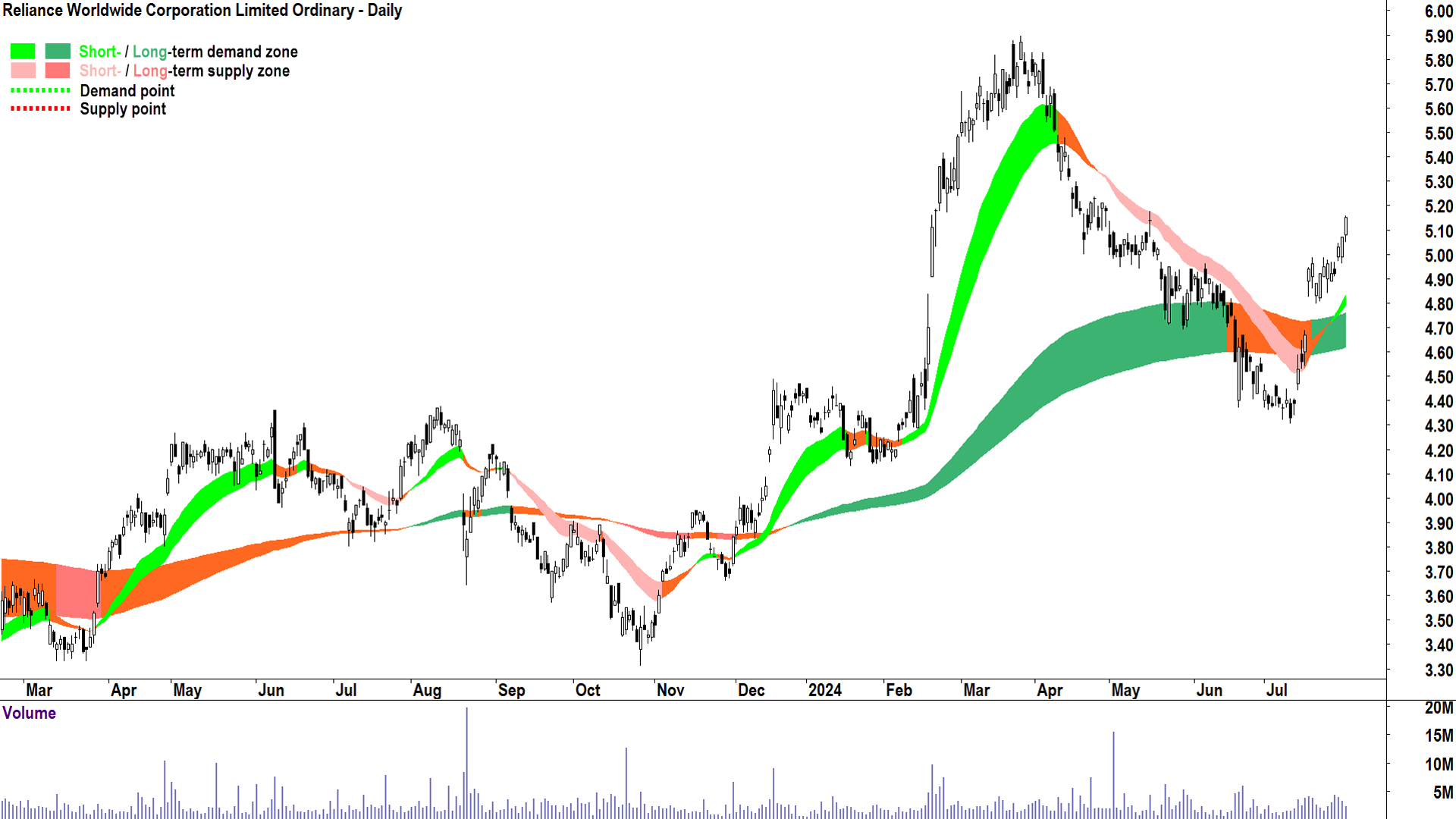 Reliance Worldwide Corporation (ASX-RWC) chart 31 July 2024