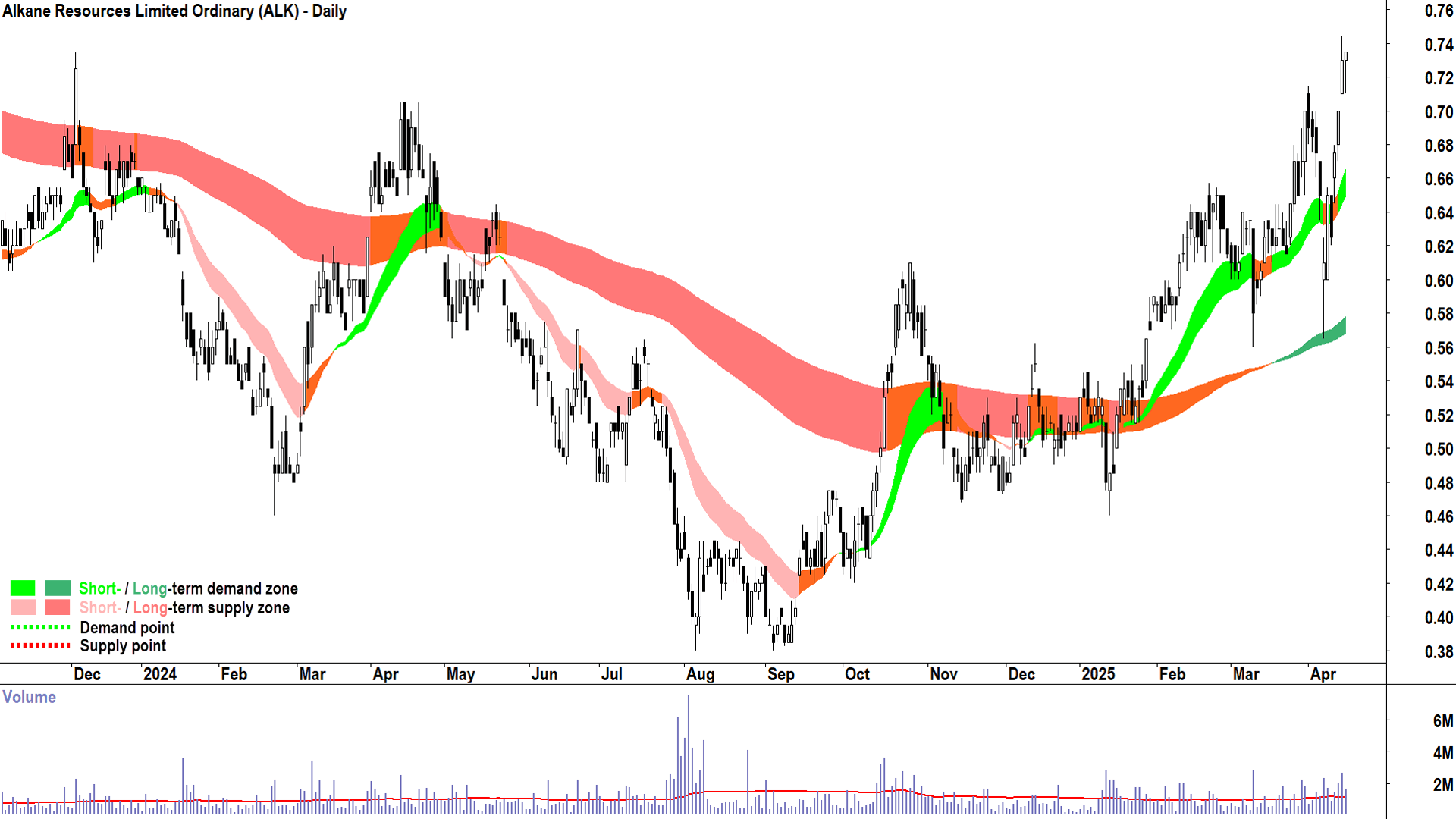 Alkane Resources (ASX-ALK) daily chart 15 April 2025
