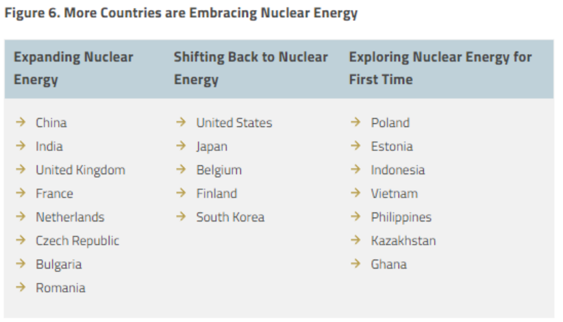 countries beginning to embrace nculear energy