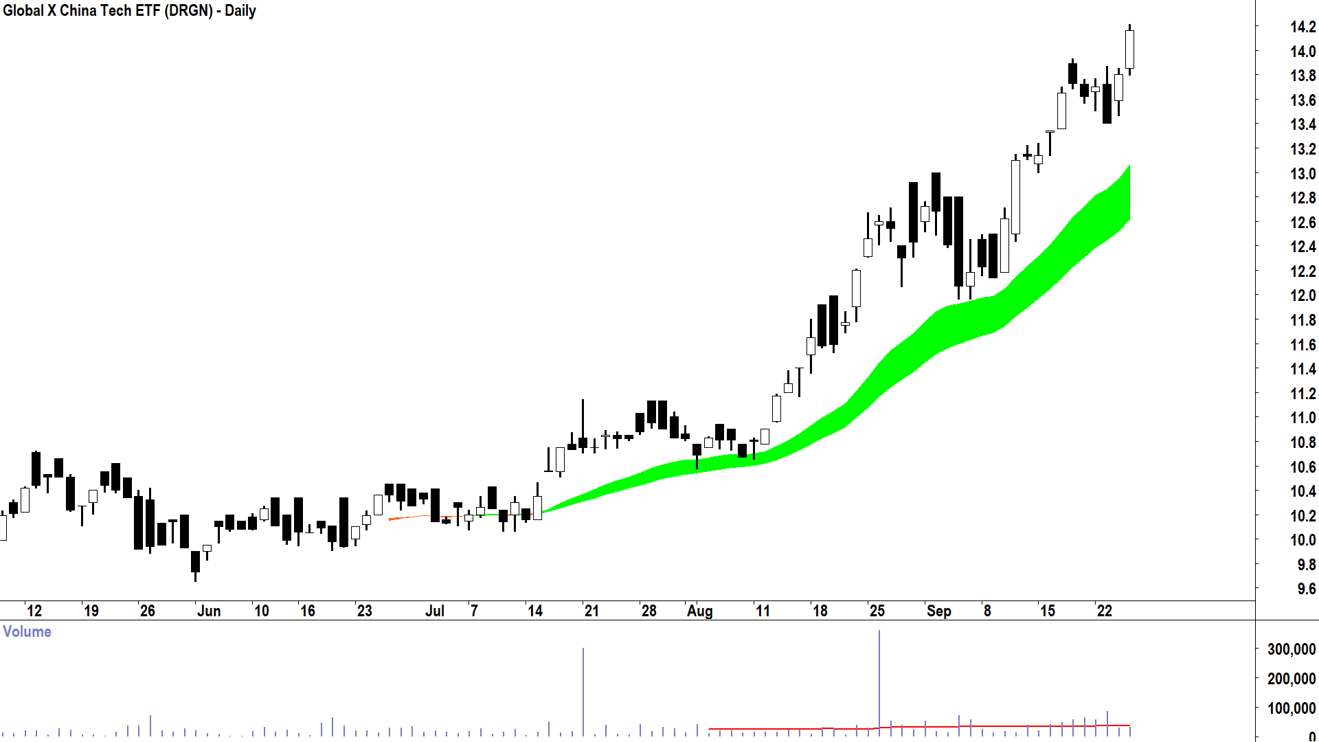 Global X China Tech ETF (ASX-DRGN) daily chart 25 September 2025