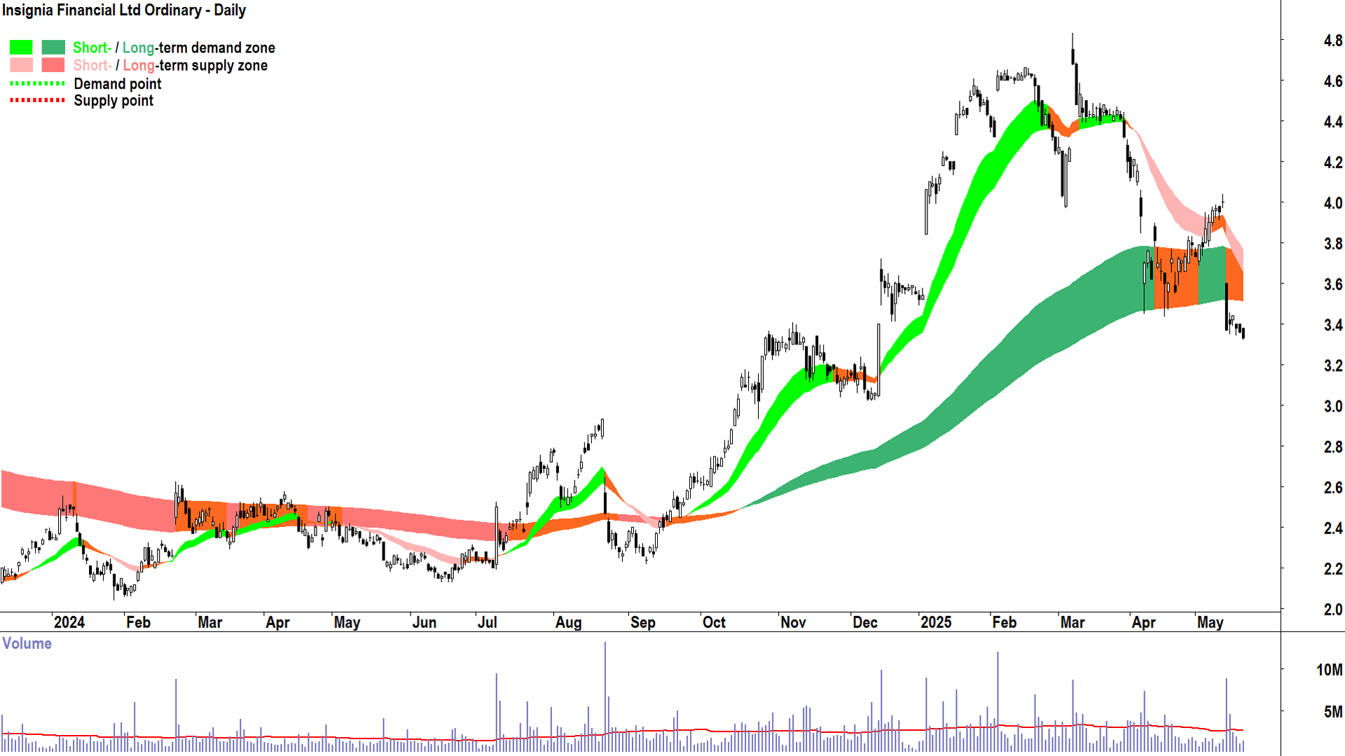 Insignia Financial (ASX-IFL) daily chart 21 May 2025