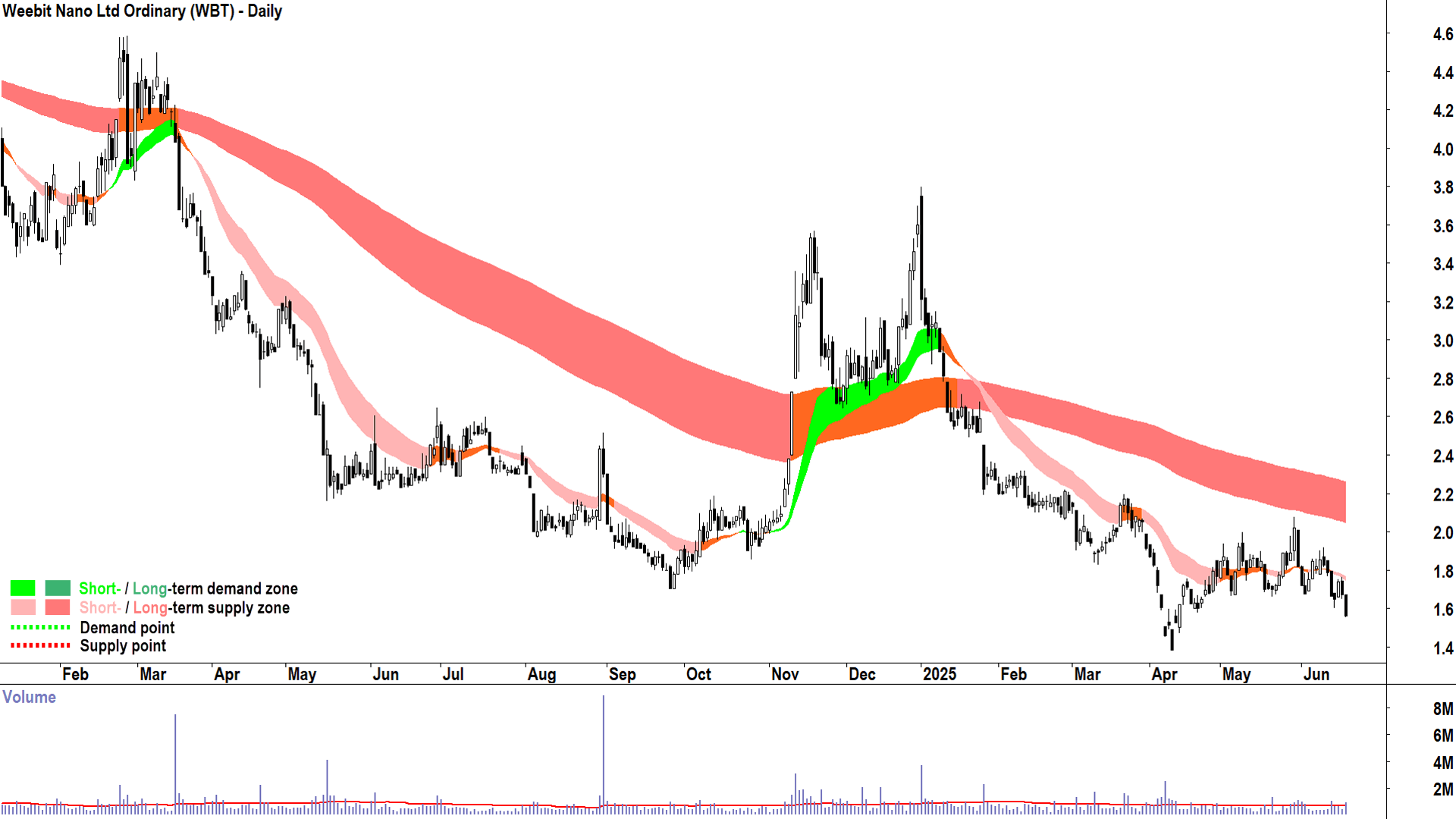 Weebit Nano (ASX-WBT) daily chart 19 June 2025