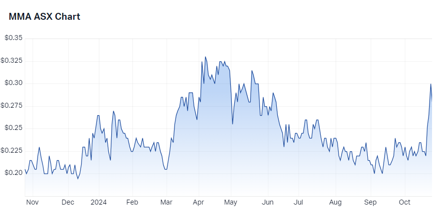 Maronan Metals (ASX-MMA) chart 24 October 2024