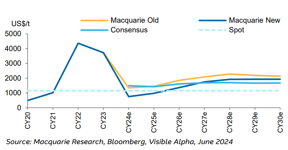 Figure 5 - Spodumene Price Update versus. Source Macquarie Research, Bloomberg, Visible Alpha, June 2024