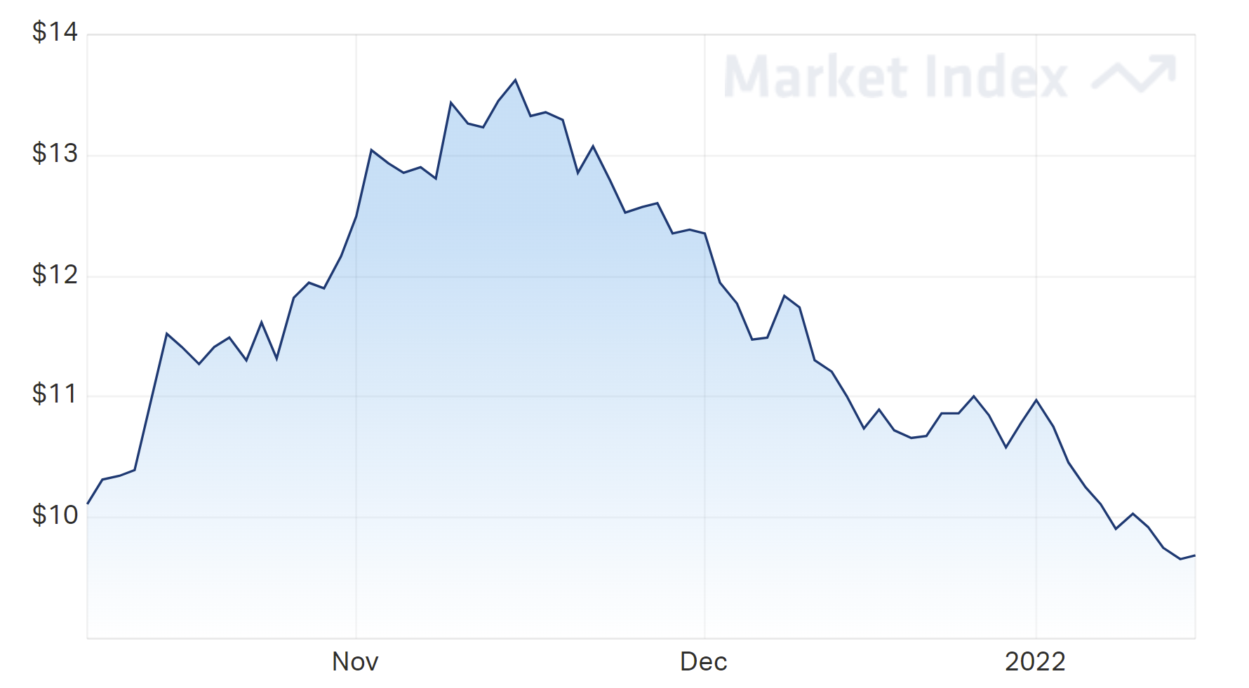 hgen share price over the last year