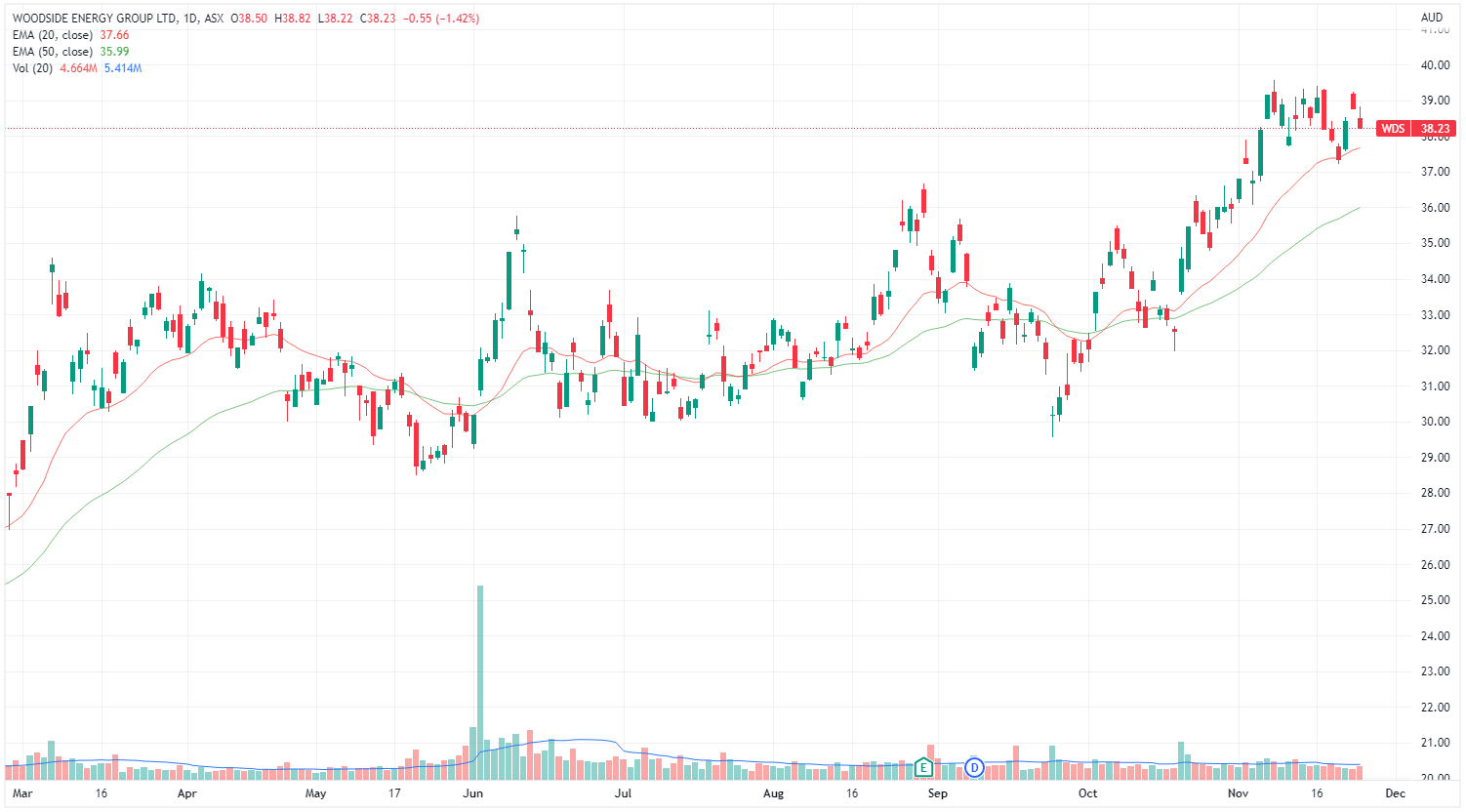 Woodside chart
